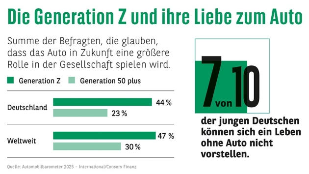 Das Auto gehört für die GenZ zu den Grundbedürfnissen - Quelle: Consors Finanz BNP Paribas